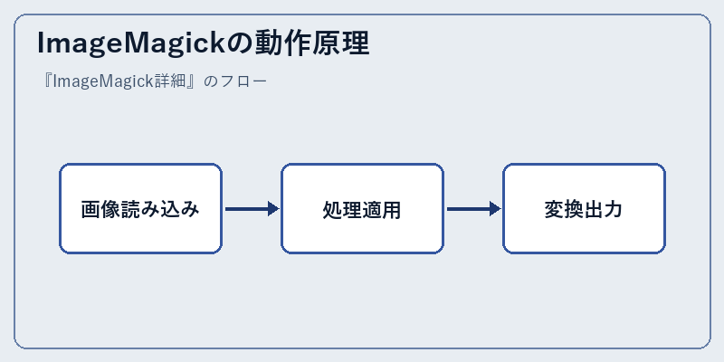 ImageMagickの動作原理