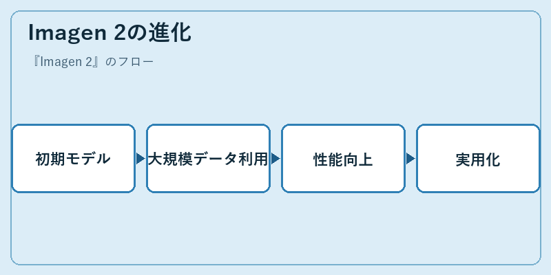 Imagen 2の進化