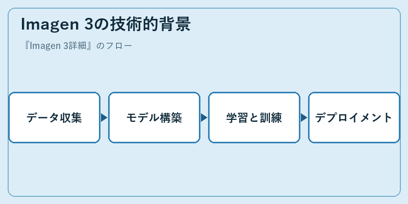 Imagen 3の技術的背景