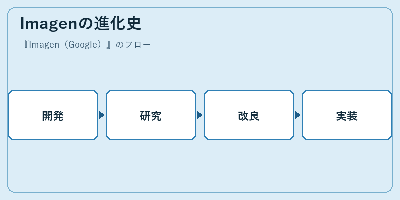 Imagenの進化史