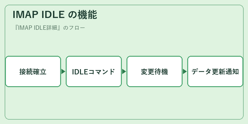 IMAP IDLE の機能