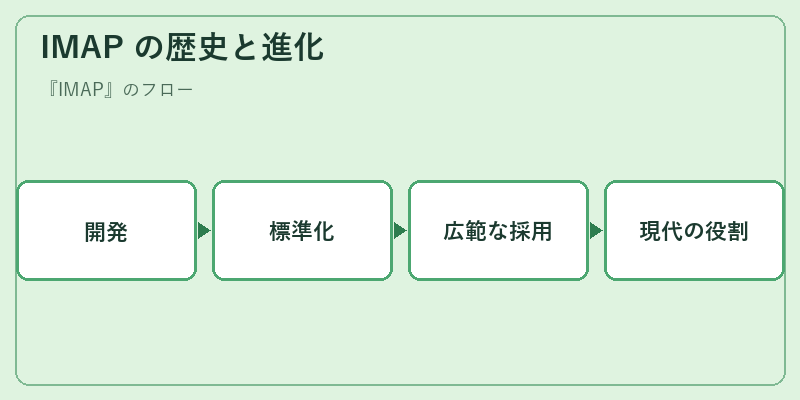 IMAP の歴史と進化