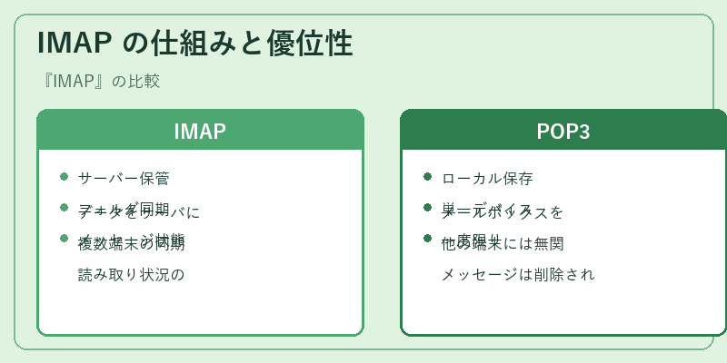 IMAP の仕組みと優位性