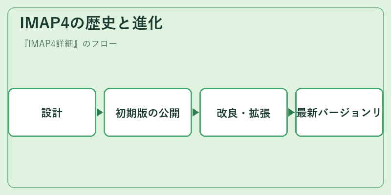 IMAP4の歴史と進化