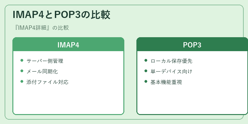 IMAP4とPOP3の比較