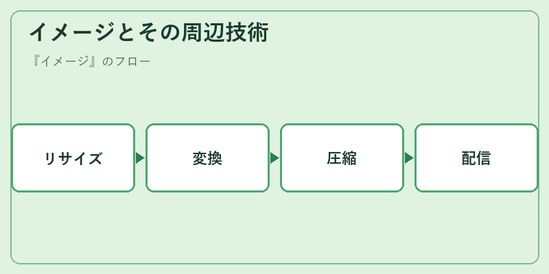 イメージとその周辺技術