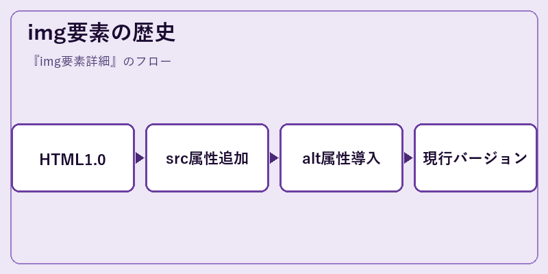 img要素の歴史