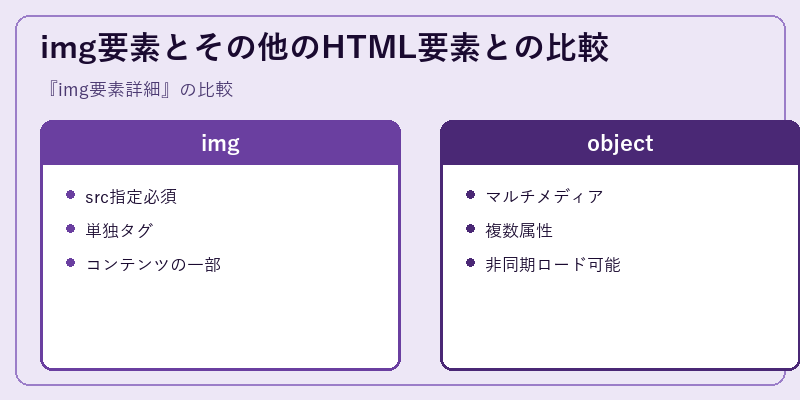 img要素とその他のHTML要素との比較
