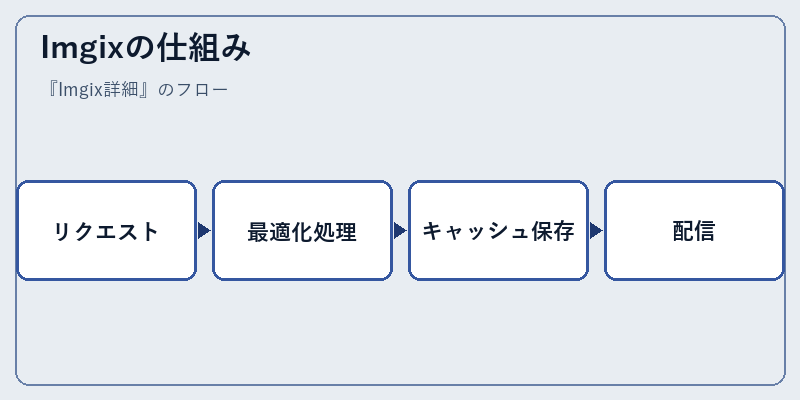 Imgixの仕組み