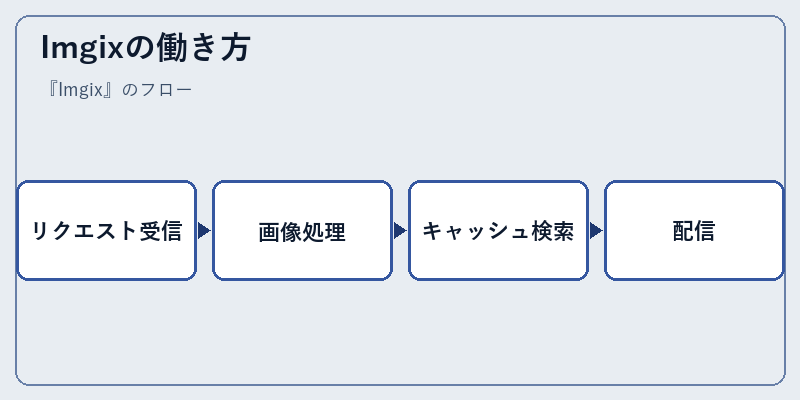 Imgixの働き方