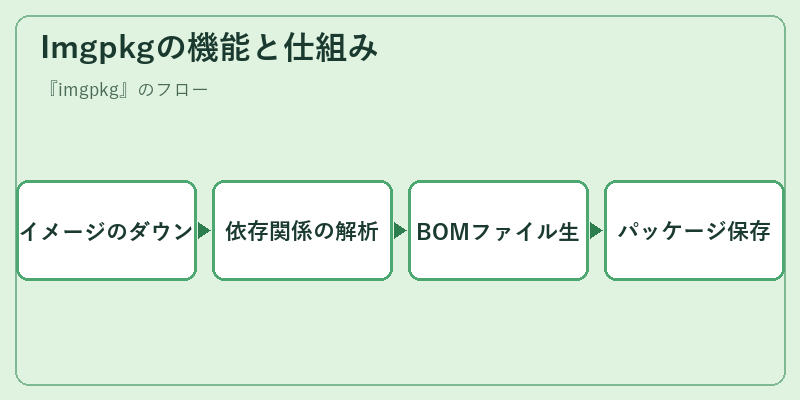 Imgpkgの機能と仕組み