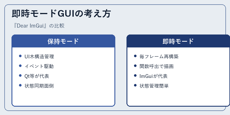 即時モードGUIの考え方