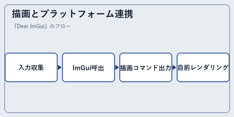 描画とプラットフォーム連携