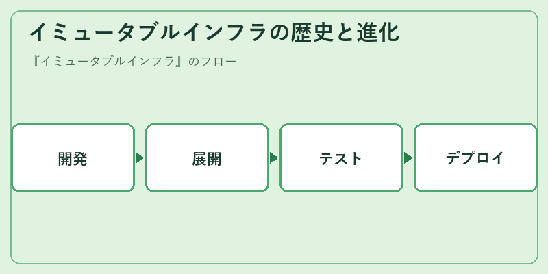 イミュータブルインフラの歴史と進化