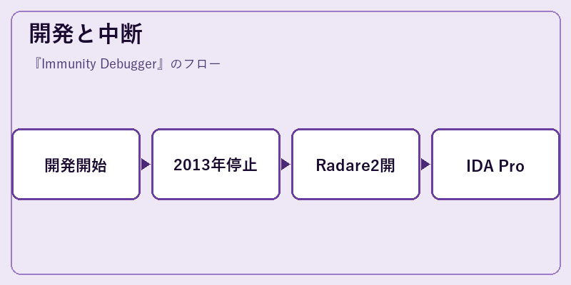 開発と中断
