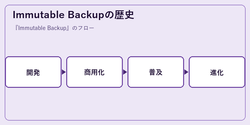 Immutable Backupの歴史