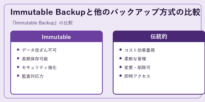 Immutable Backupと他のバックアップ方式の比較