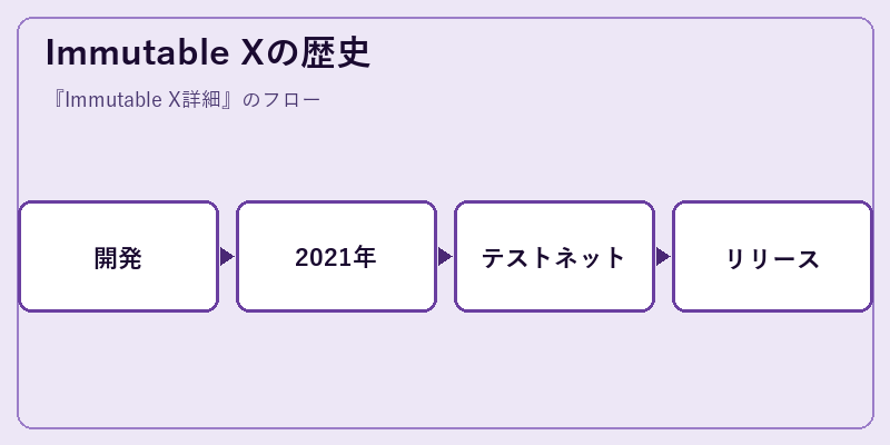 Immutable Xの歴史