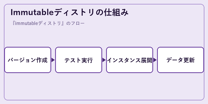 Immutableディストリの仕組み