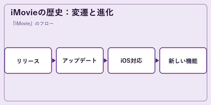 iMovieの歴史:変遷と進化