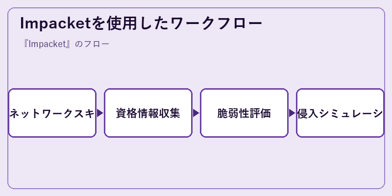 Impacketを使用したワークフロー