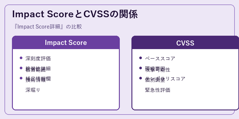 Impact ScoreとCVSSの関係