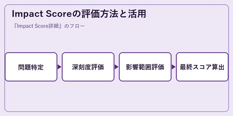Impact Scoreの評価方法と活用