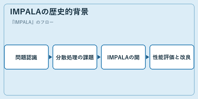 IMPALAの歴史的背景