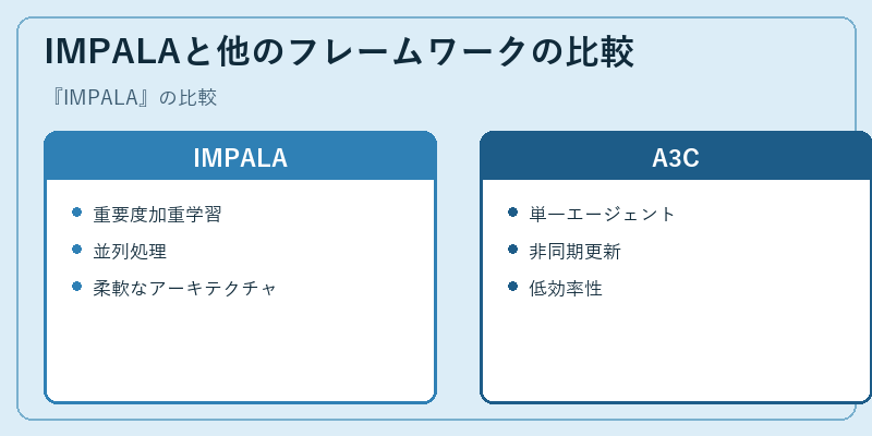 IMPALAと他のフレームワークの比較