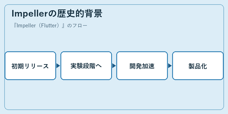 Impellerの歴史的背景