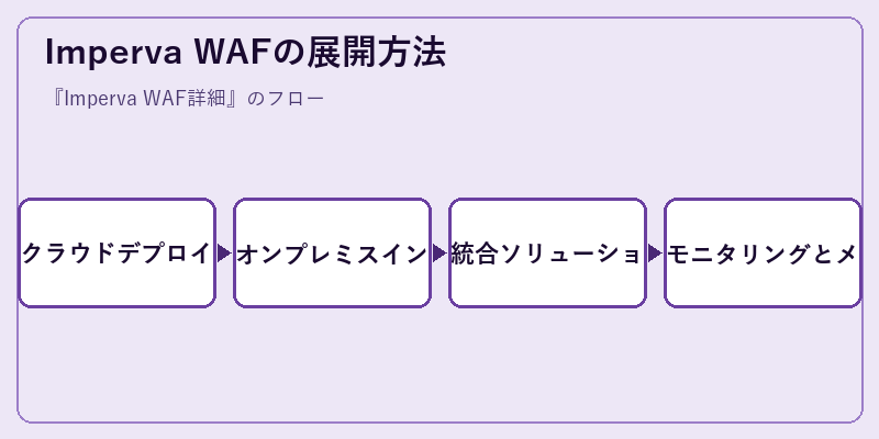 Imperva WAFの展開方法