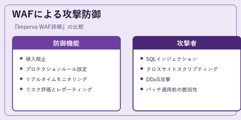 WAFによる攻撃防御