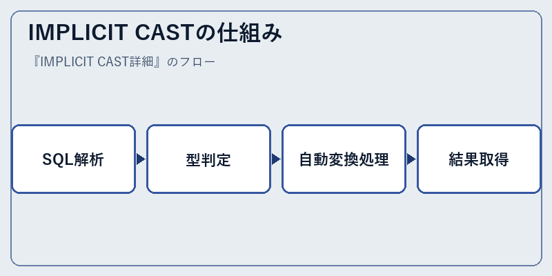 IMPLICIT CASTの仕組み