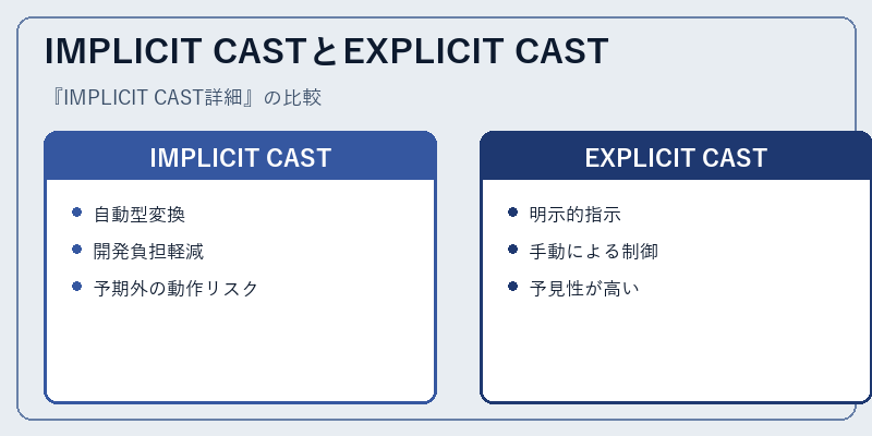 IMPLICIT CASTとEXPLICIT CAST