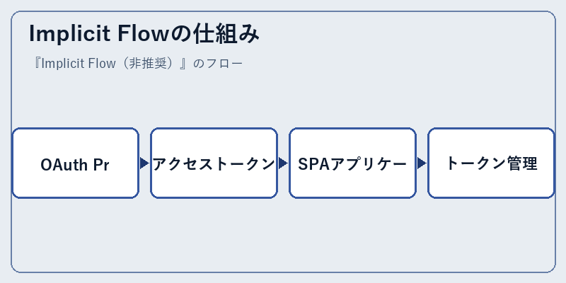 Implicit Flowの仕組み