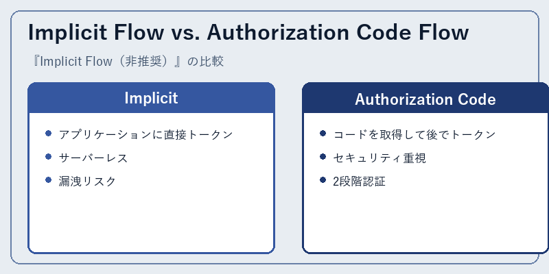 Implicit Flow vs. Authorization Code Flow