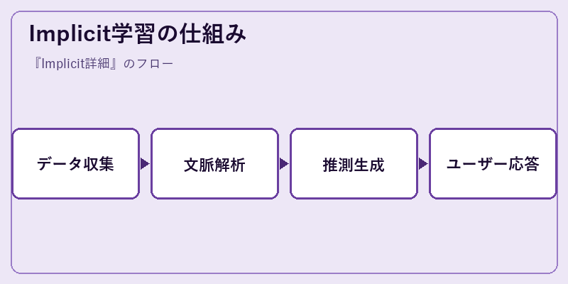 Implicit学習の仕組み
