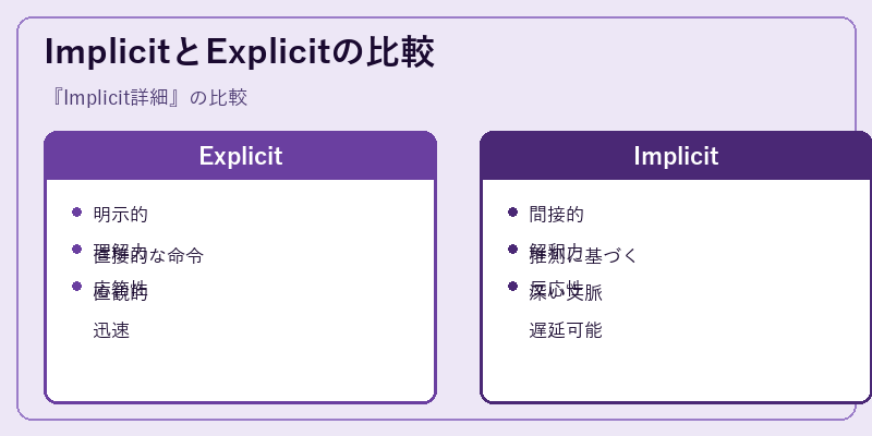 ImplicitとExplicitの比較