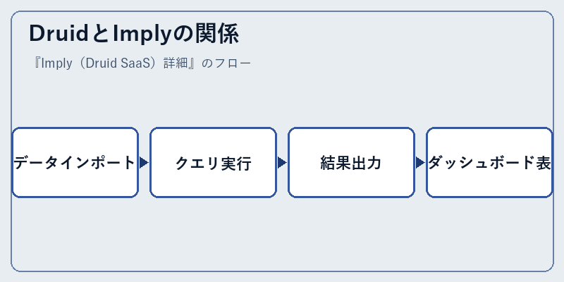 DruidとImplyの関係