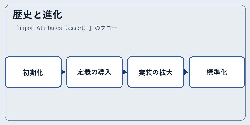 歴史と進化