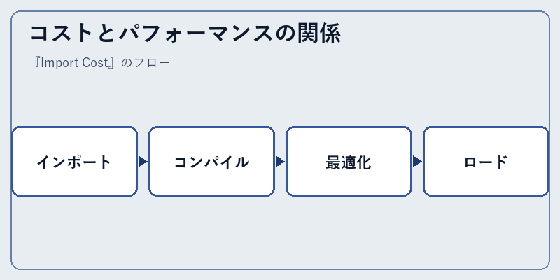 コストとパフォーマンスの関係