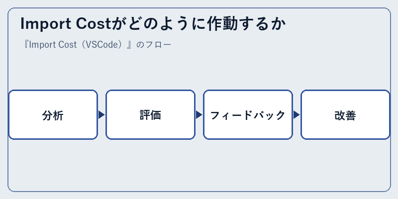 Import Costがどのように作動するか