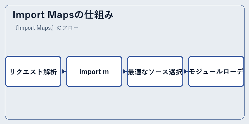Import Mapsの仕組み