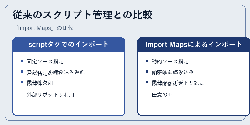従来のスクリプト管理との比較