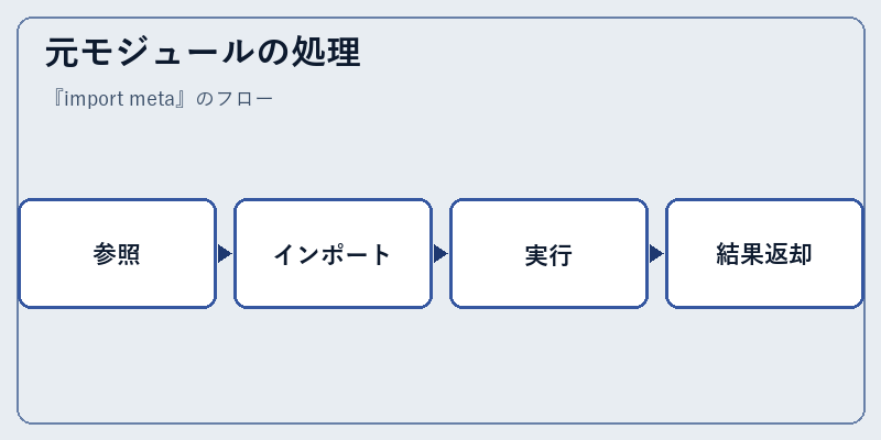 元モジュールの処理