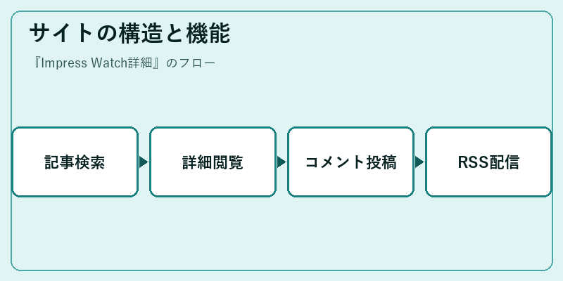 サイトの構造と機能