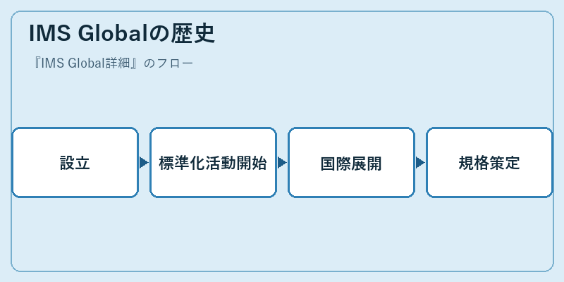 IMS Globalの歴史
