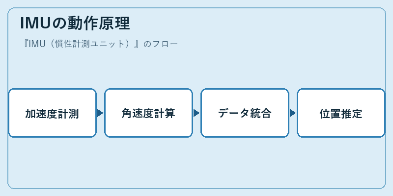 IMUの動作原理