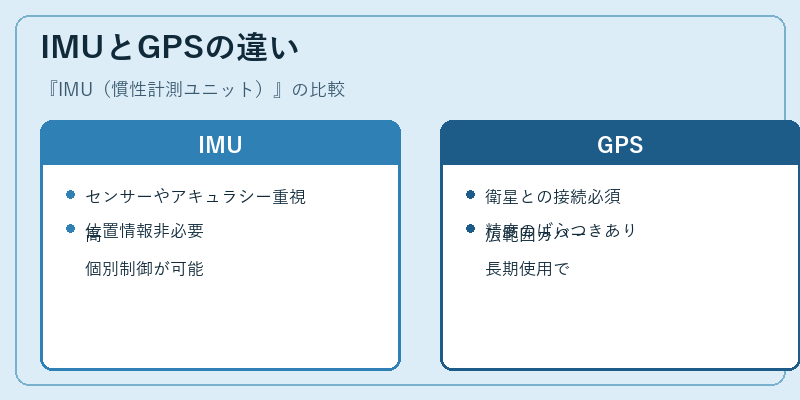IMUとGPSの違い