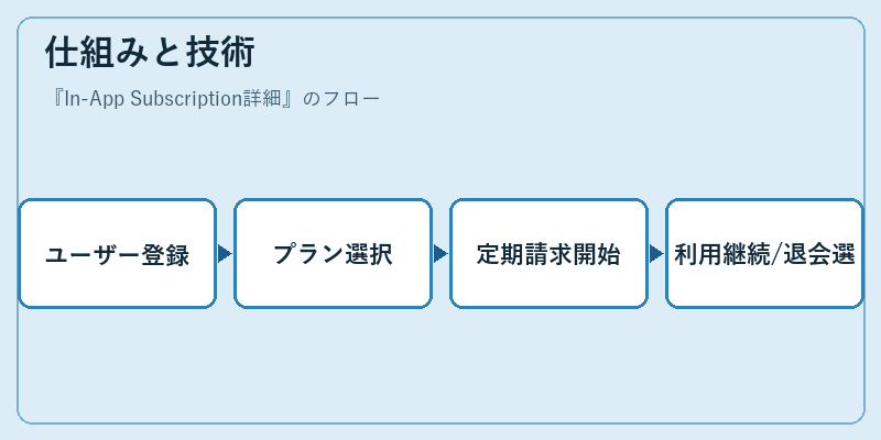 仕組みと技術